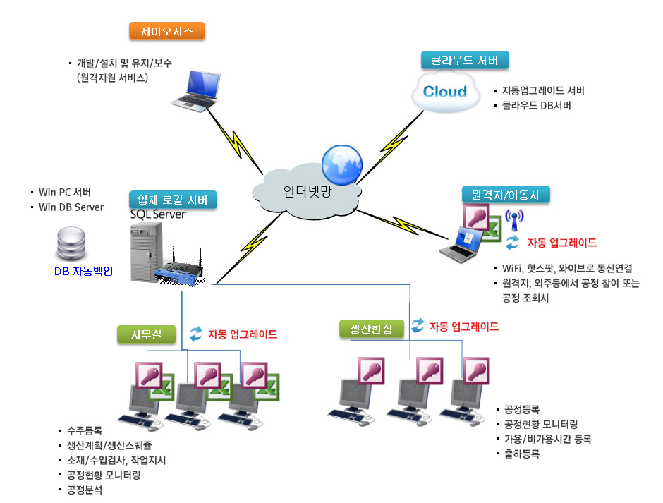 생산공정관리 네트워크