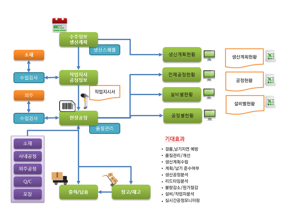 생산공정관리 구성
